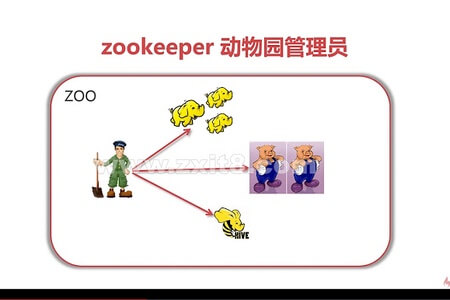 ZooKeeper分布式专题与Dubbo微服务入门 | 完结