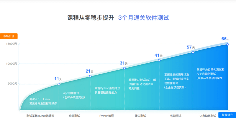 2022年软件测试工程师V5.0|价值13980元|重磅首发|完结