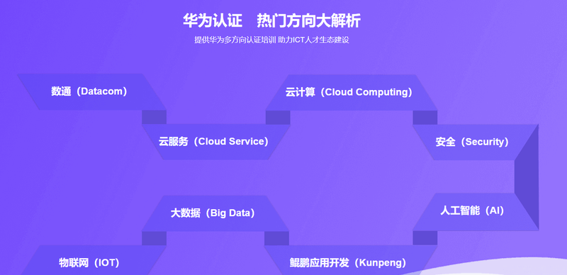 腾科-华为认证HCIA-security和HCIP-security|2022年|价值4999元|重磅首发|完结