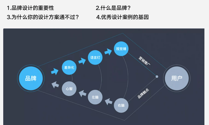 品牌设计策略·创意表现方法 | 完结