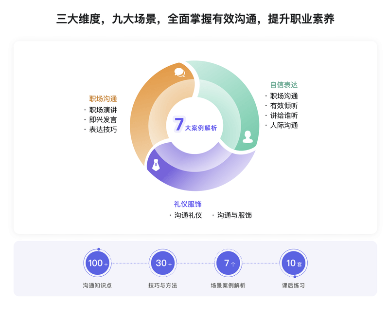 职场人必修课，高效沟通与自信表达 | 更新完结