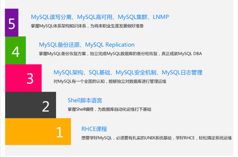 MySQL DBA及Linux运维工程师|价值2220元| 完结