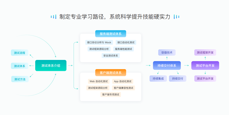 极客时间-测试开发进阶训练营|2022年|价值4999元|更新完结