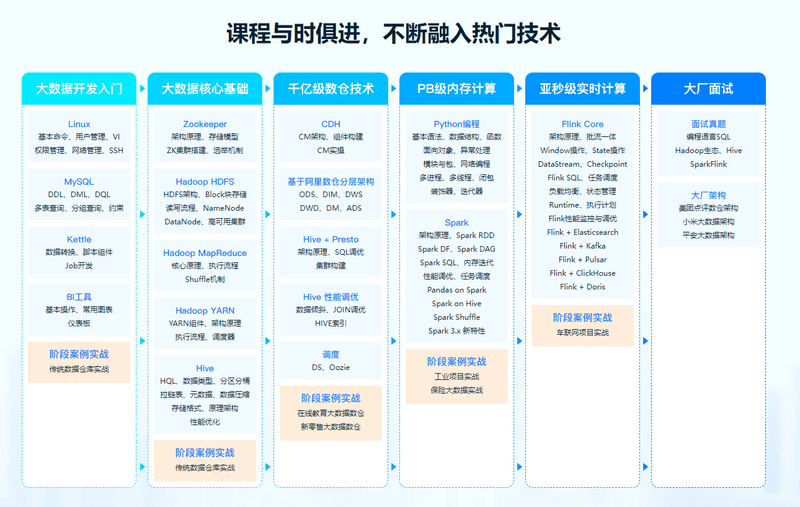 黑马 Python+大数据年度钻石会员|价值24980|14阶段|完结