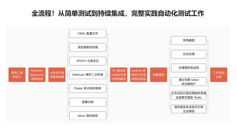 Selenium3+Pytest+Allure 全流程实战自动化测试 | 完结