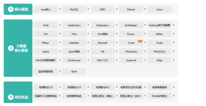 尚硅谷大数据项目实战提升大神班 | 2021 | 完结