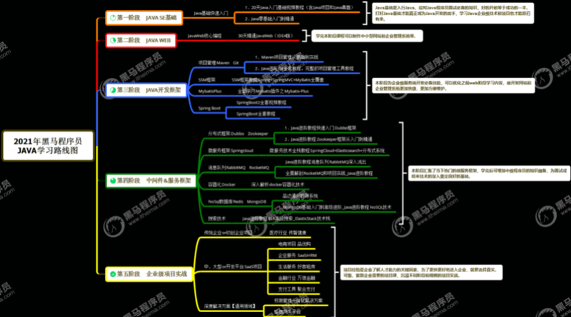 黑马程序员java2021  | 完结