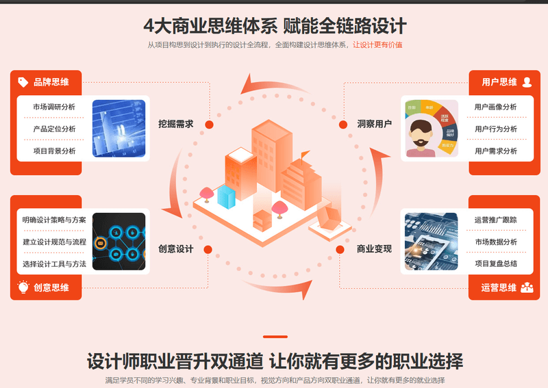 达内-UI全链路设计|2022年|价值24800元|重磅首发|完结 | 完结