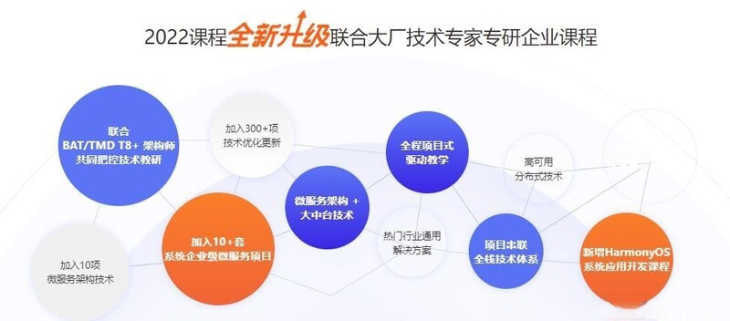 千峰-JavaEE+分布式开发|2022全新升级|价值16800元|重磅首发|完结