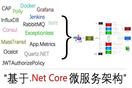 .NET Core微服务架构系统课 61课