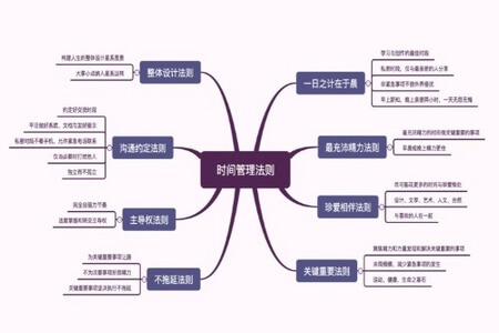 思维导图时间管理(第一季）